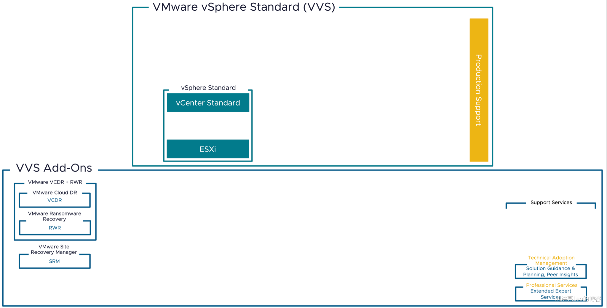 VMware vSphere Standard（VVS）