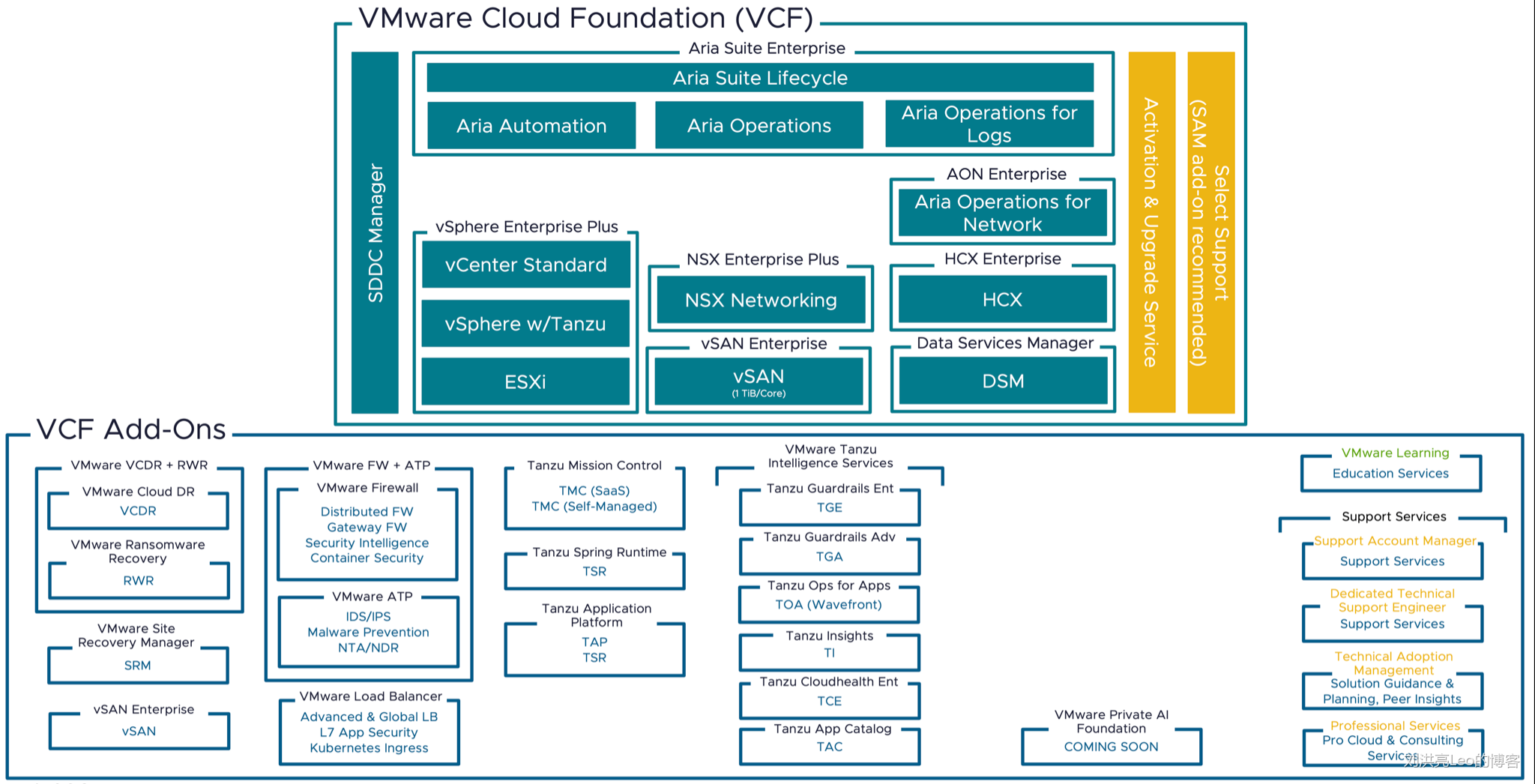 VMware Cloud Foundation (VCF)