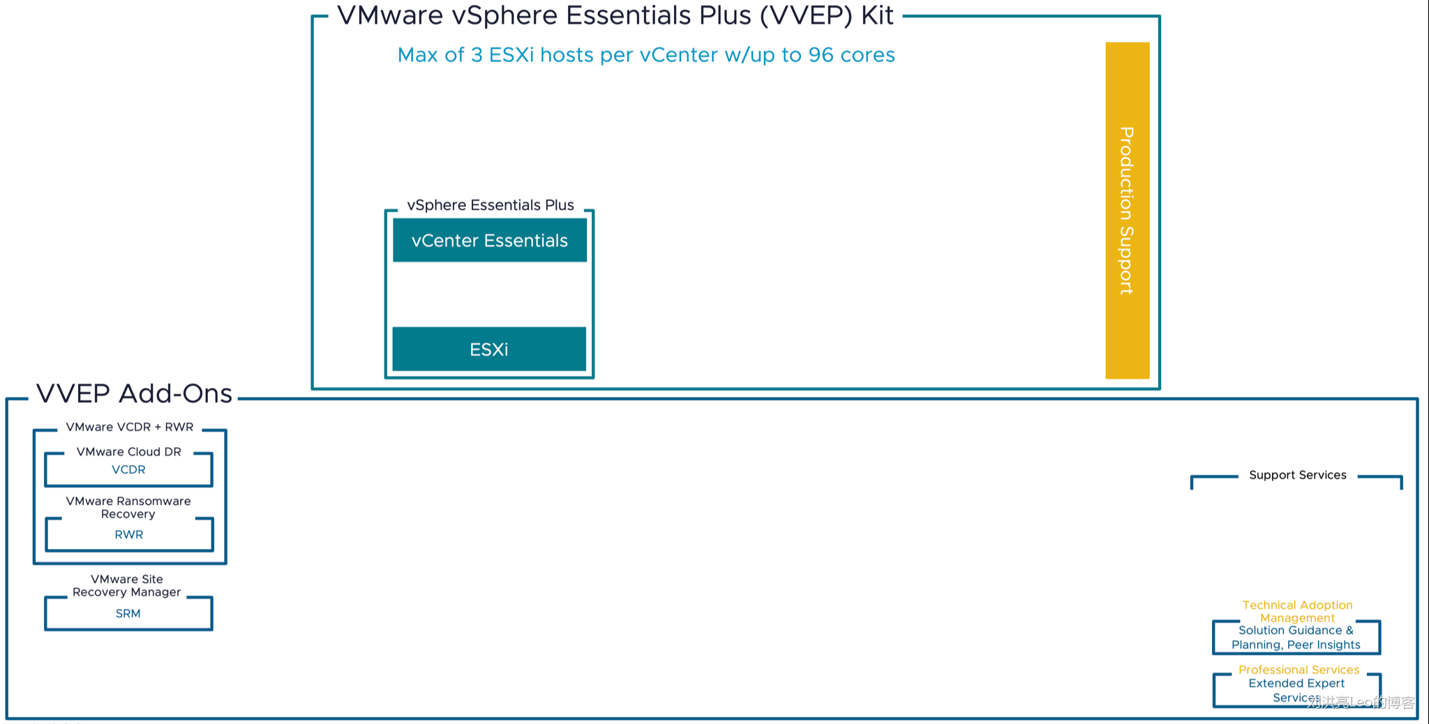 VMware vSphere Essentials Plus（VVEP）