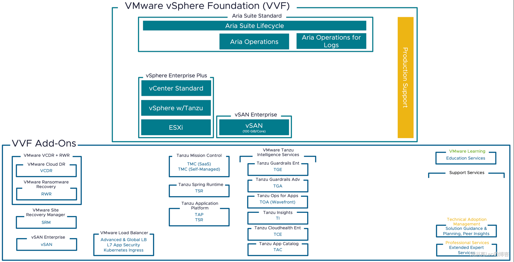 VMware vSphere Foundation (VVF)
